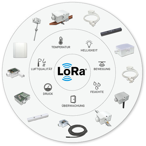 Dreiteiliger Kreis: Äußerer Ring Produkte, mittlerer Ring Icons der Kategorien, Zentrum LoRa® Logo